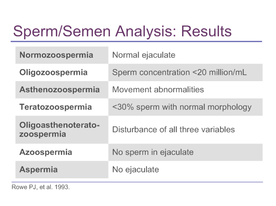 semen analysis results chart