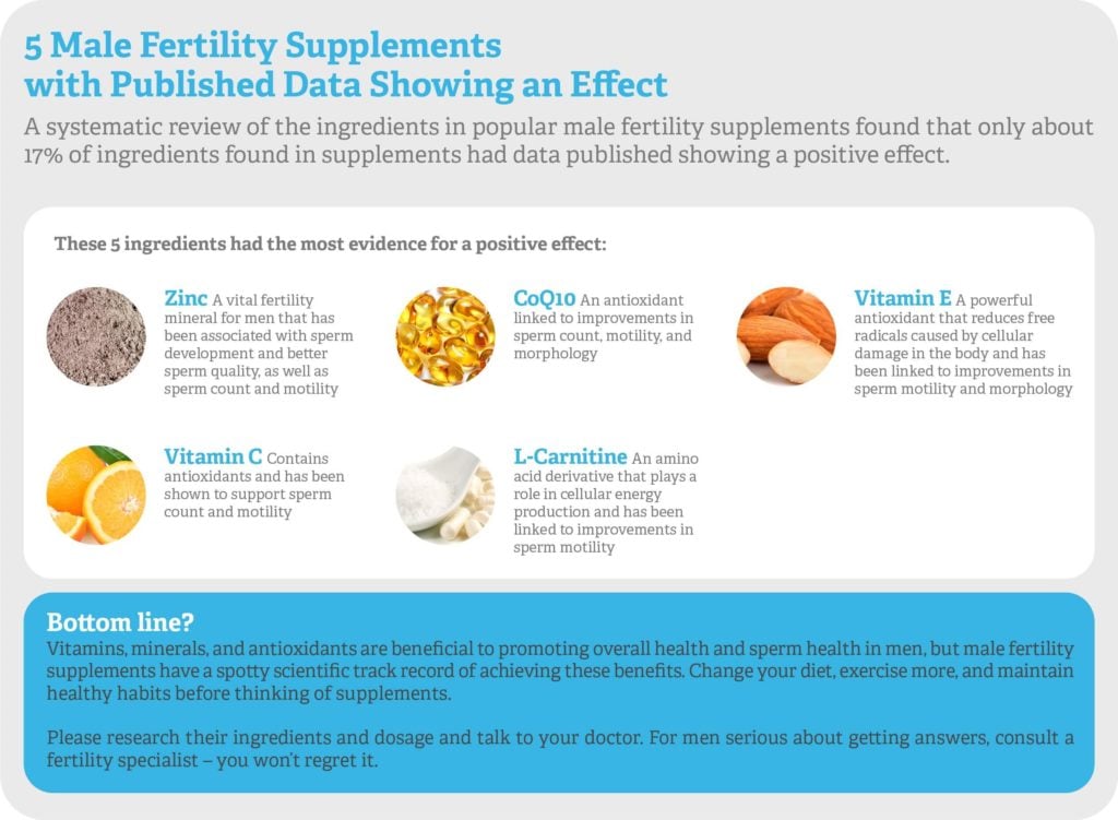 5 Male Fertility Supplements Positive Effects