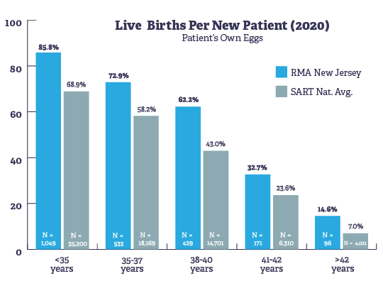 RMA New Jersey IVF Success Rates 2020