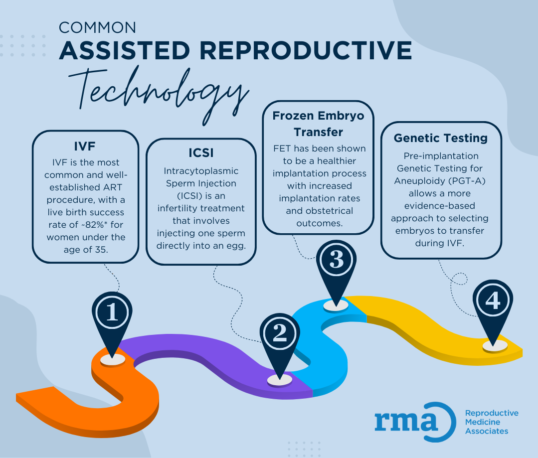 Common assisted reproductive technology chart. A useful resource provided by RMA fertility clinic. 