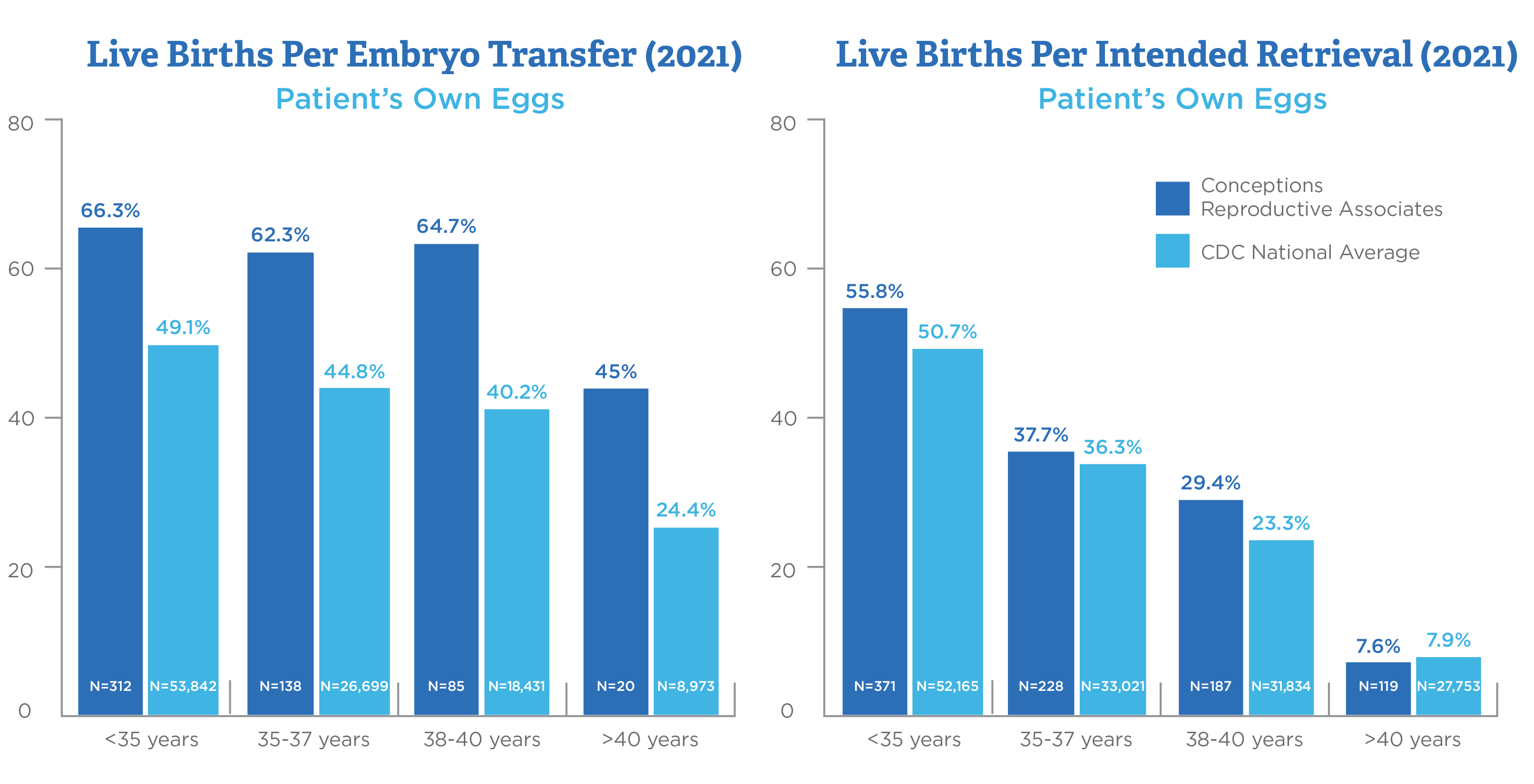 rma colorado conceptions ivf success rate graphs