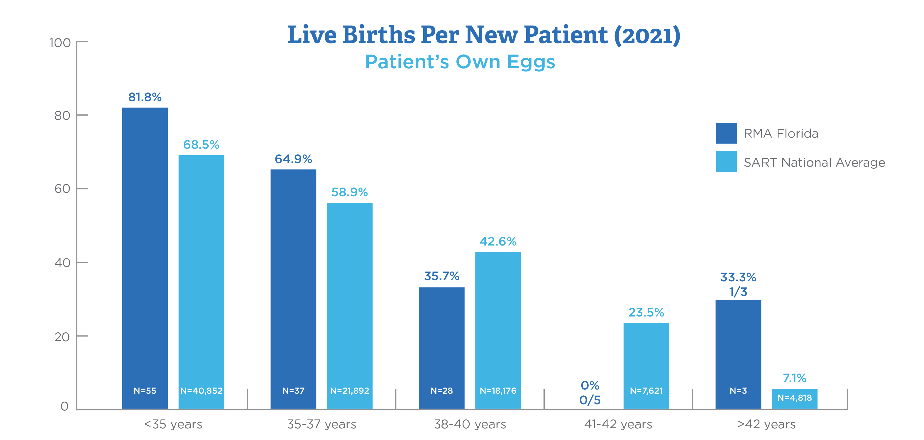 rma florida 2021 sart ivf success rates graph