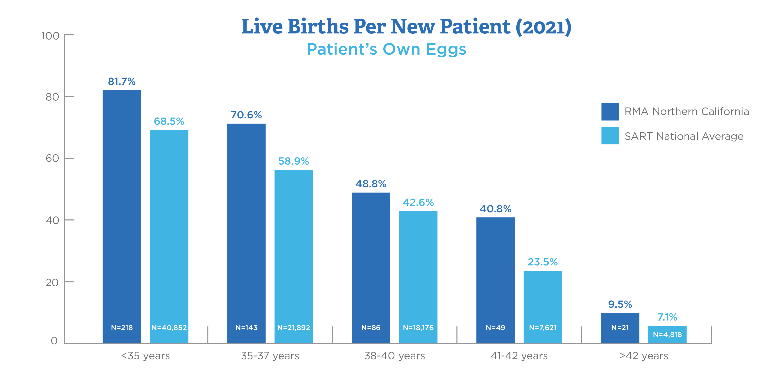 RMA SART 2021 IVF Success Rates Northern california san francisco