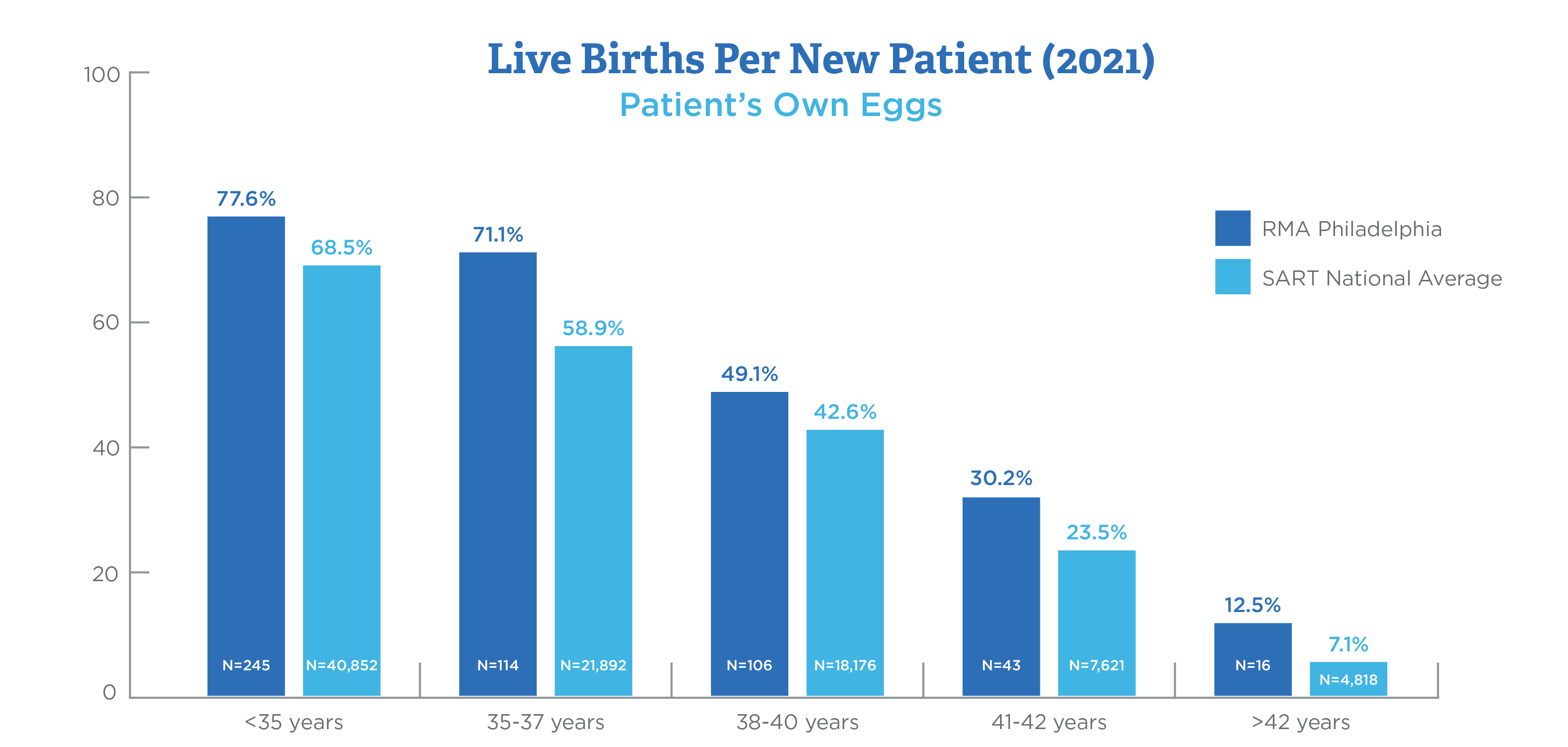 rma philadelphia 2021 sart ivf success rates graph