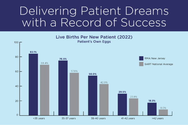 RMA New Jersey IVF Success Rates 2022