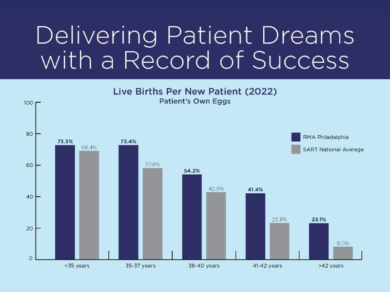 rma philadelphia 2022 sart ivf success rates graph