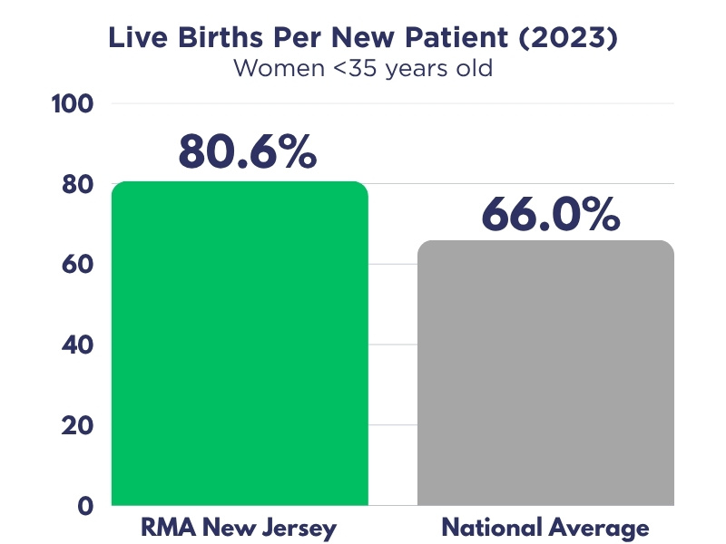 RMA New Jersey IVF Success Rates 2026
